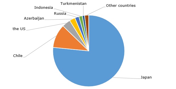 Structure of global iodine reserves by country, 2017   